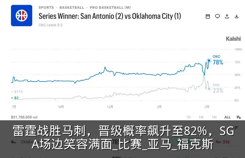 雷霆战胜马刺,晋级概率飙升至82%,SGA场边笑容满面_比赛_亚马_福克斯